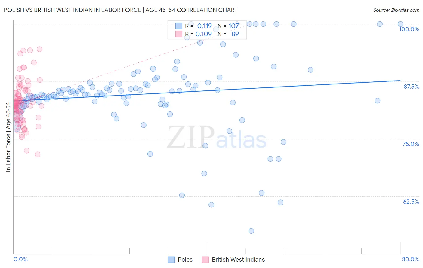 Polish vs British West Indian In Labor Force | Age 45-54