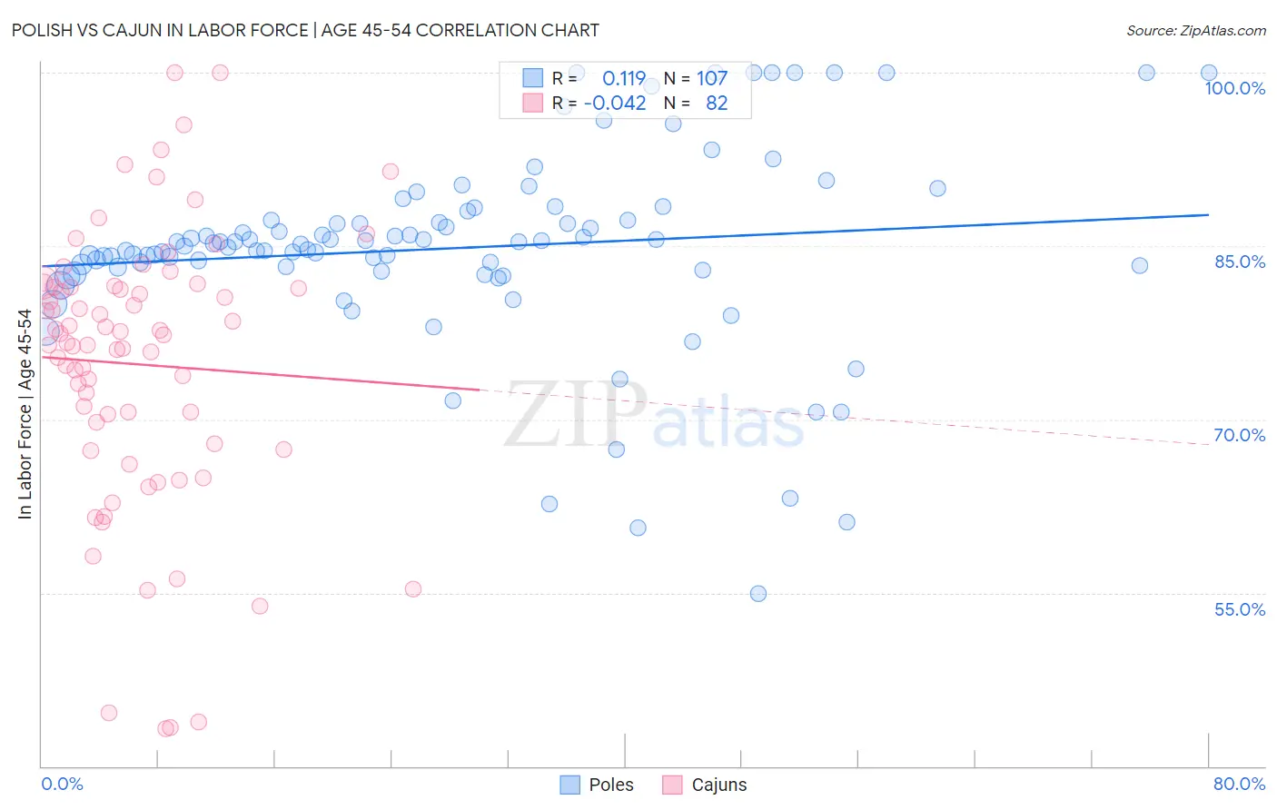Polish vs Cajun In Labor Force | Age 45-54