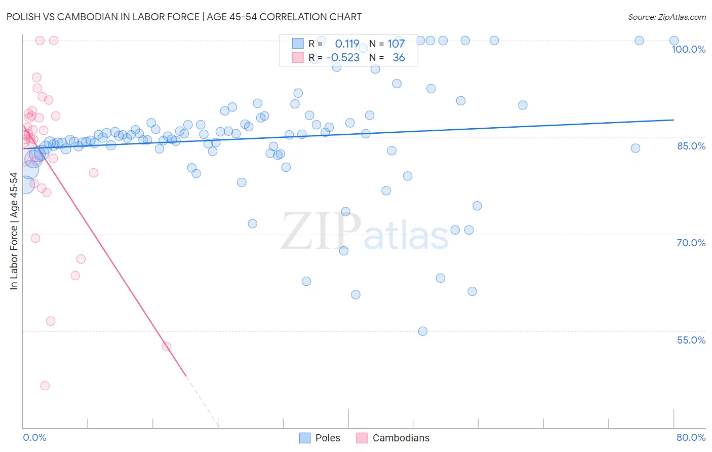 Polish vs Cambodian In Labor Force | Age 45-54