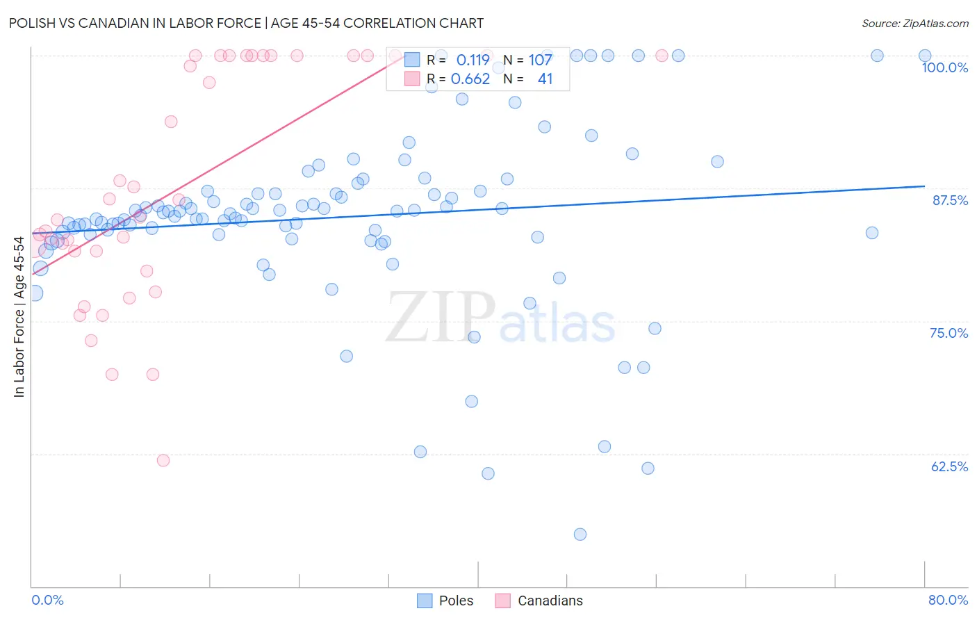 Polish vs Canadian In Labor Force | Age 45-54