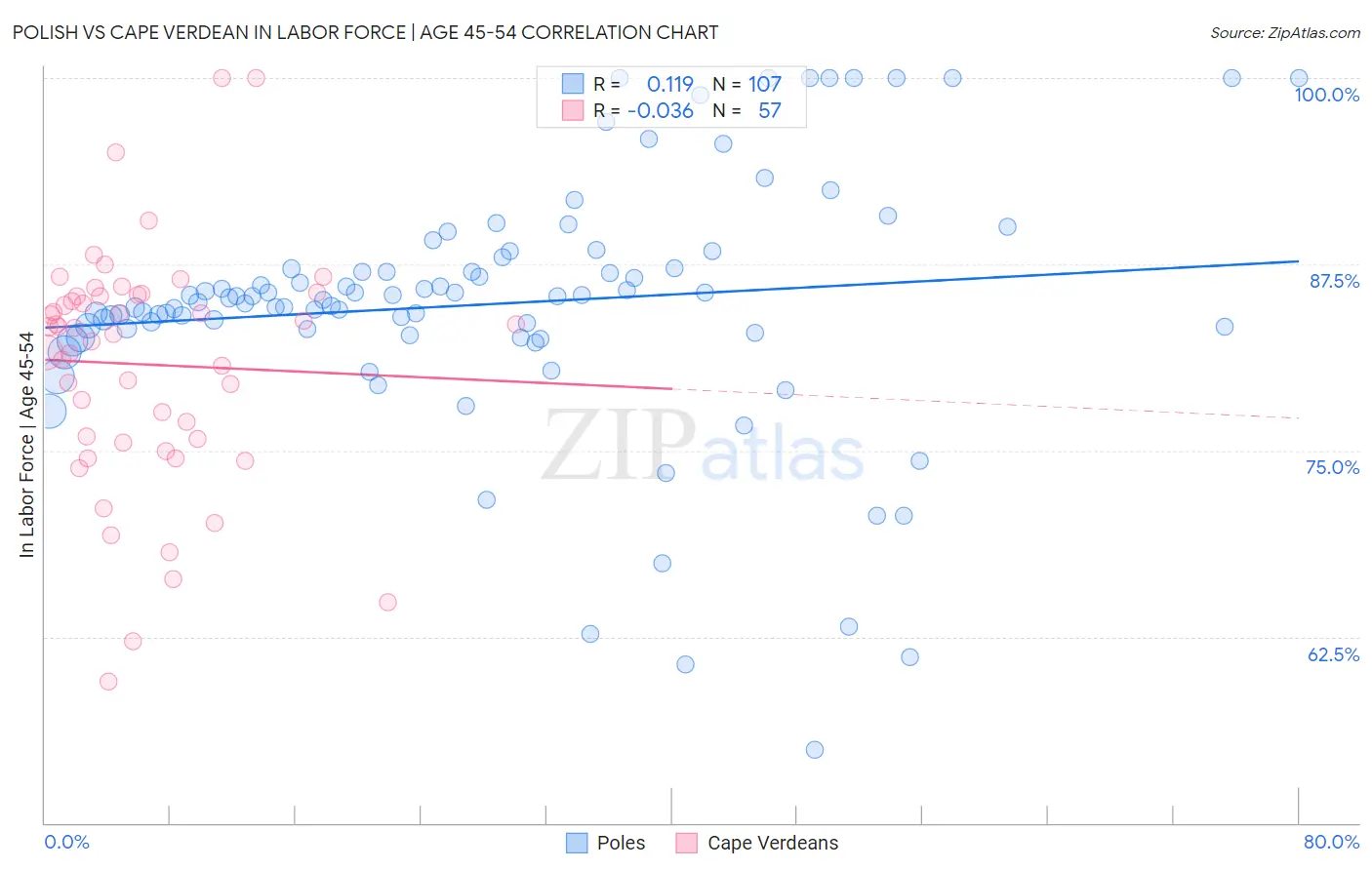 Polish vs Cape Verdean In Labor Force | Age 45-54