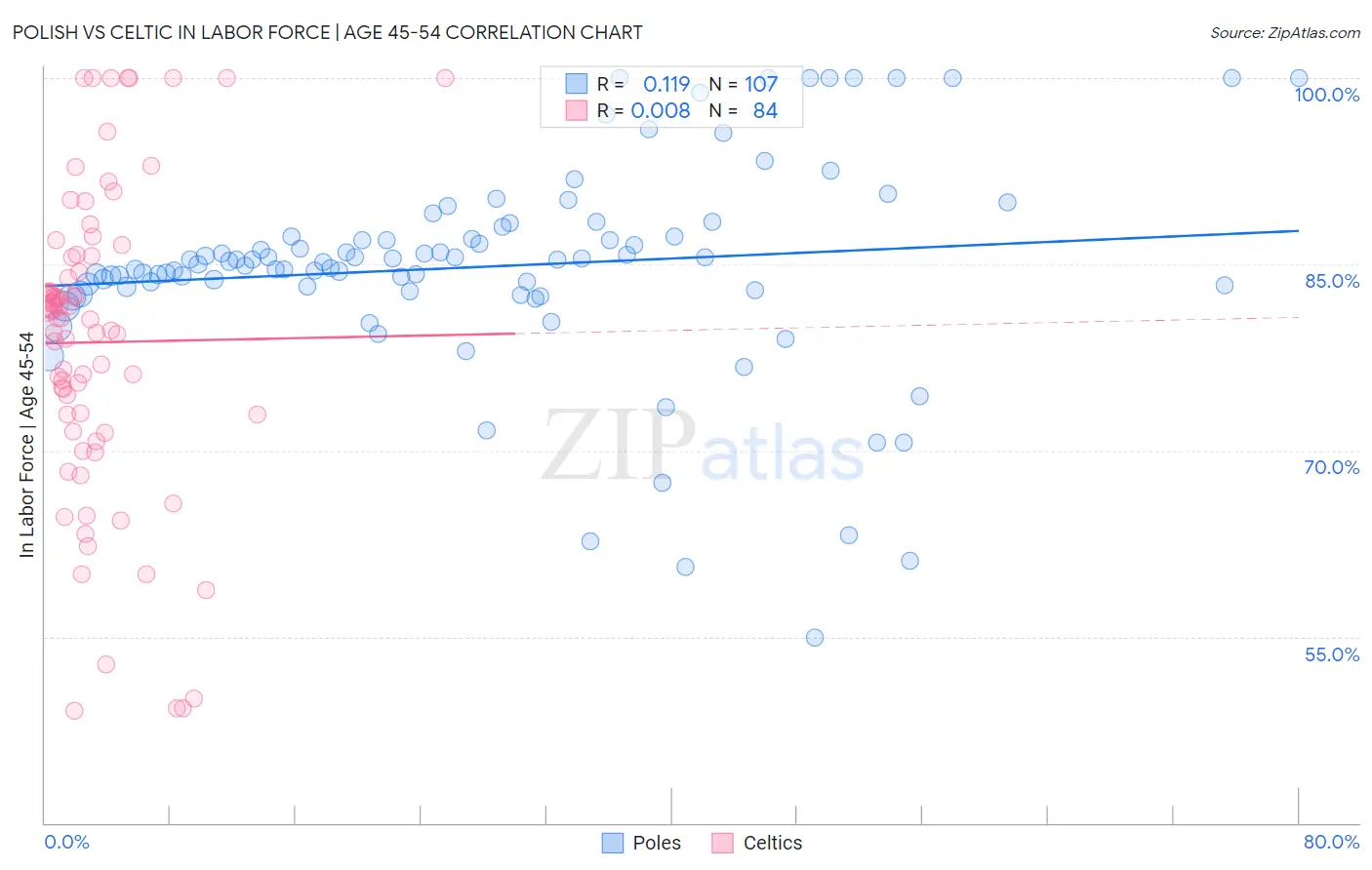 Polish vs Celtic In Labor Force | Age 45-54