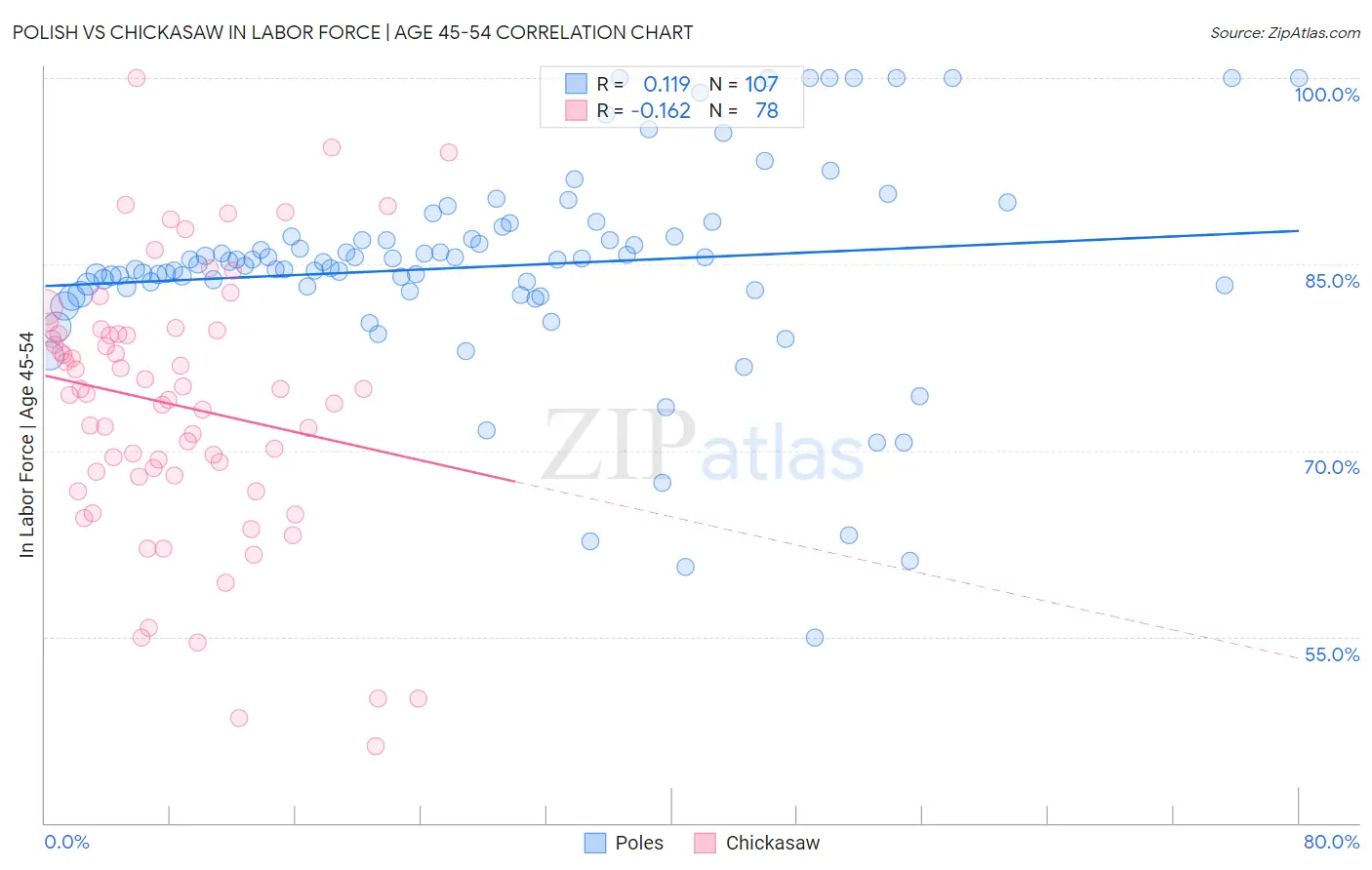 Polish vs Chickasaw In Labor Force | Age 45-54