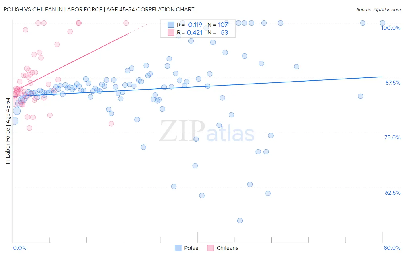 Polish vs Chilean In Labor Force | Age 45-54