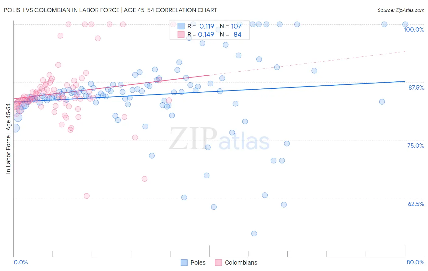 Polish vs Colombian In Labor Force | Age 45-54