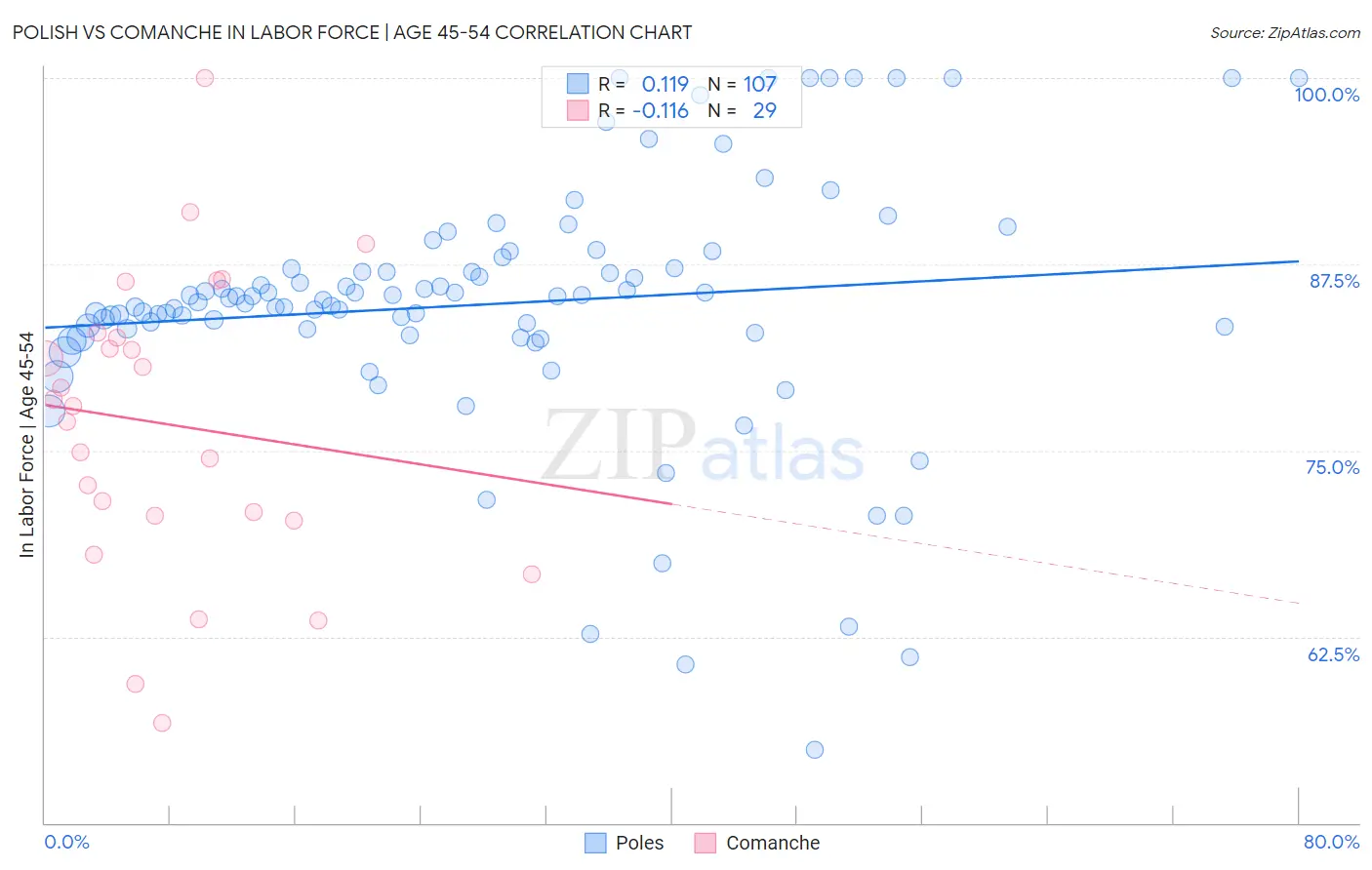 Polish vs Comanche In Labor Force | Age 45-54