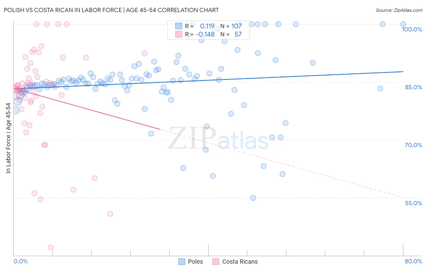 Polish vs Costa Rican In Labor Force | Age 45-54