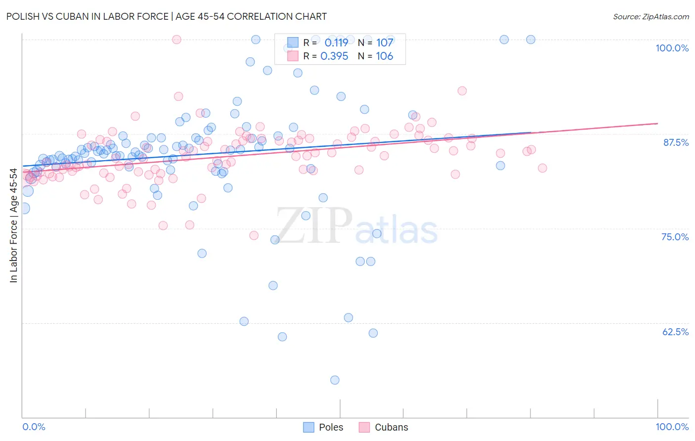 Polish vs Cuban In Labor Force | Age 45-54