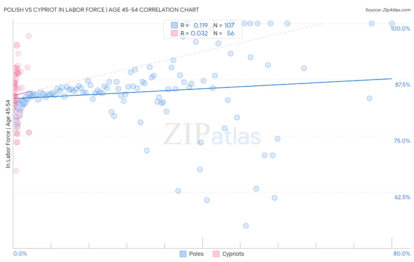 Polish vs Cypriot In Labor Force | Age 45-54
