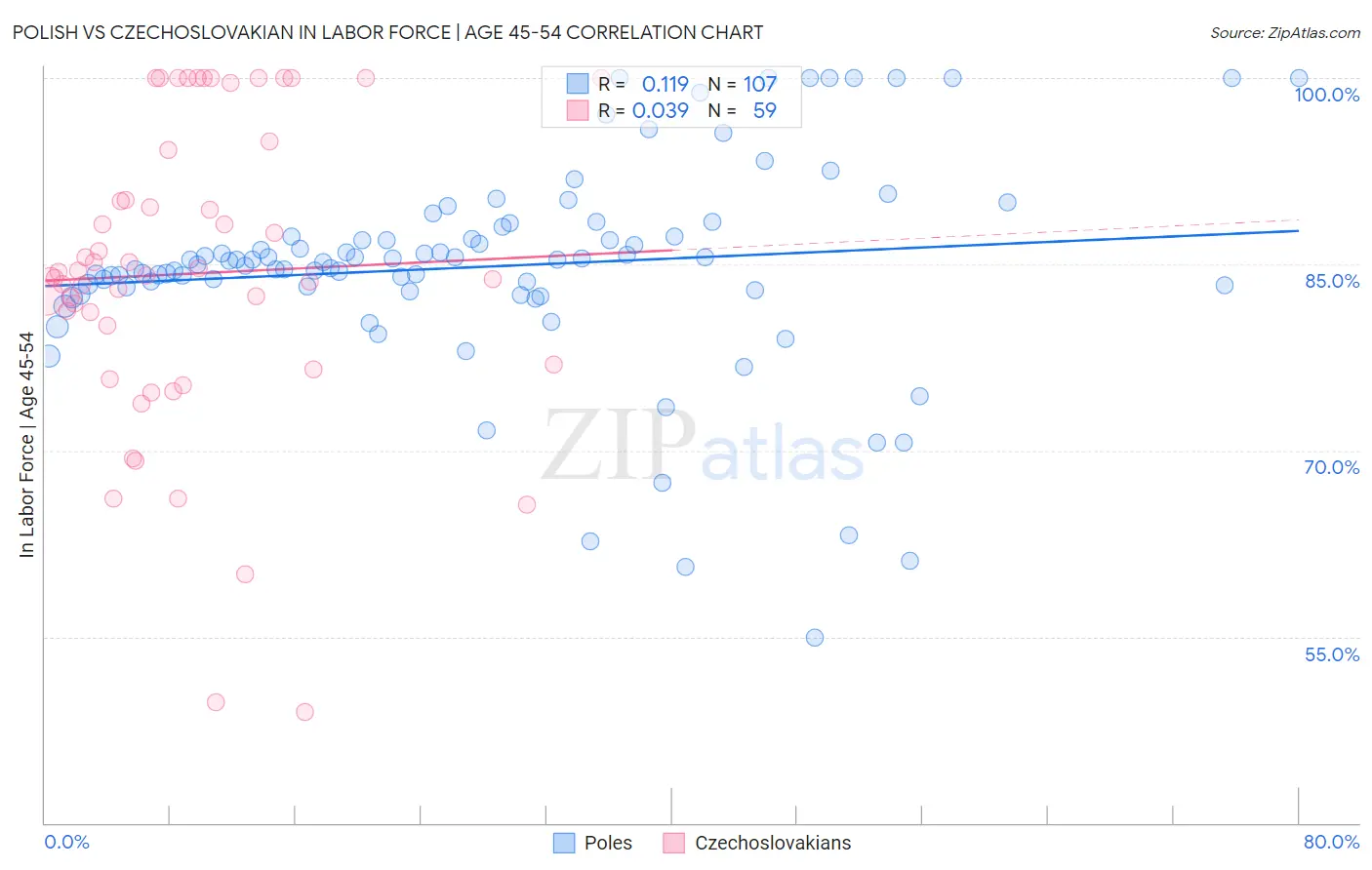 Polish vs Czechoslovakian In Labor Force | Age 45-54