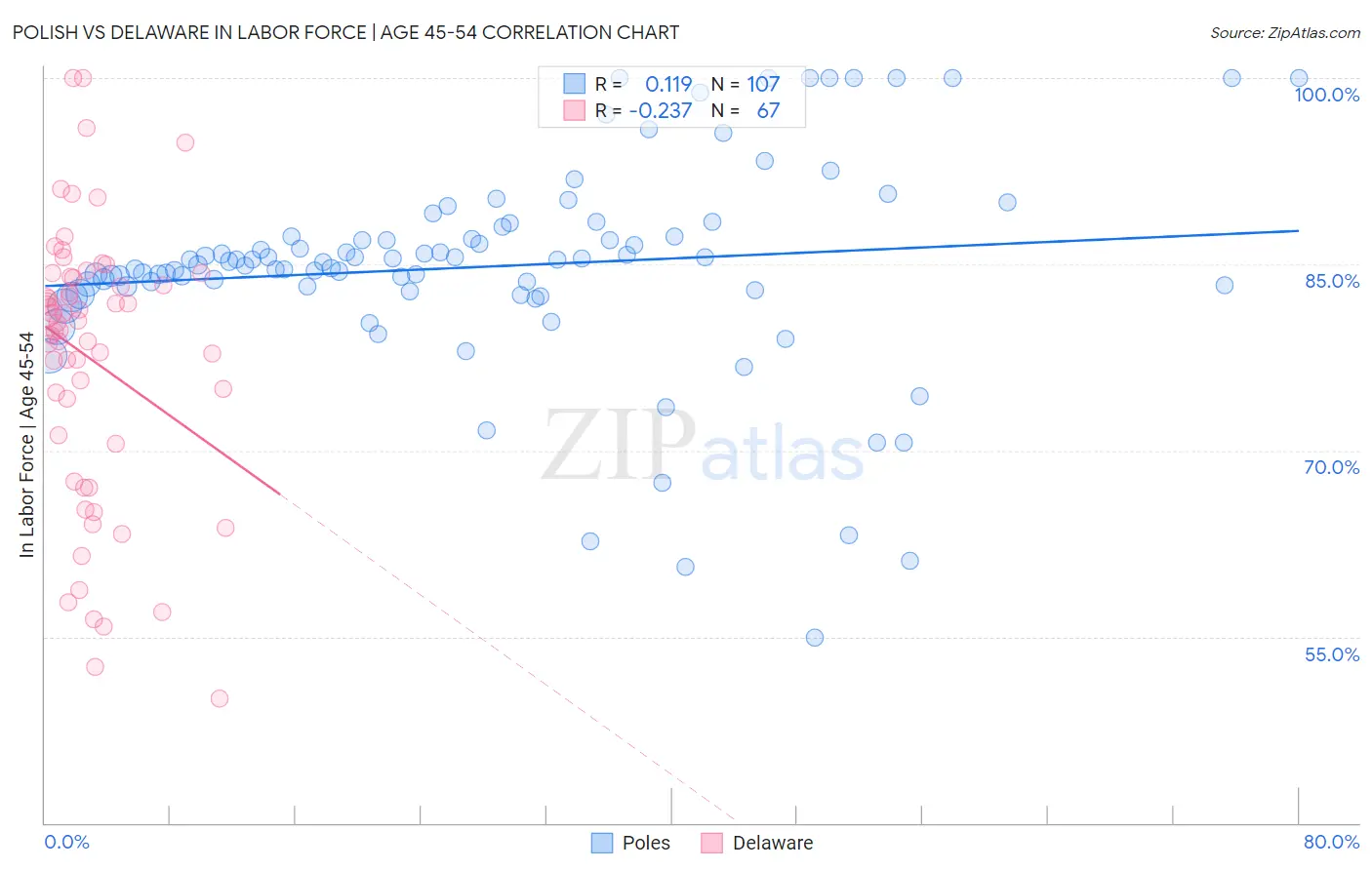 Polish vs Delaware In Labor Force | Age 45-54