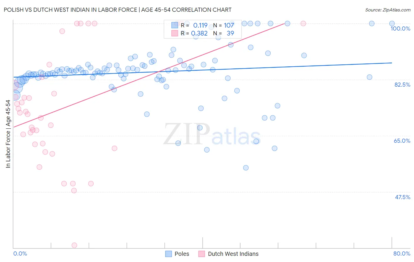 Polish vs Dutch West Indian In Labor Force | Age 45-54