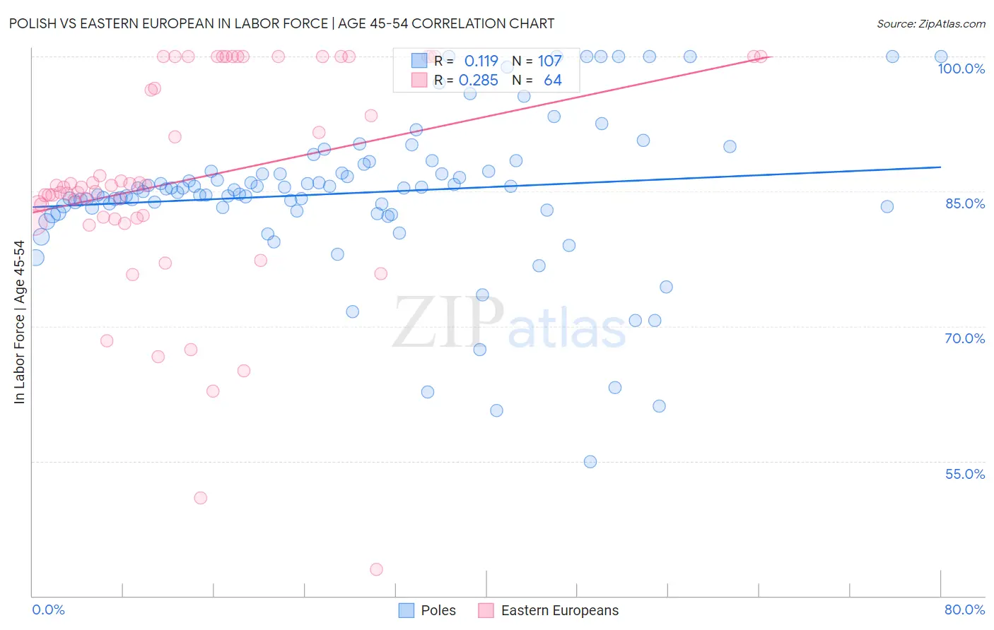 Polish vs Eastern European In Labor Force | Age 45-54
