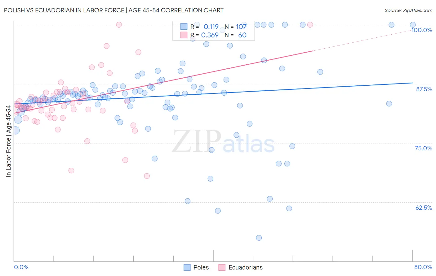 Polish vs Ecuadorian In Labor Force | Age 45-54