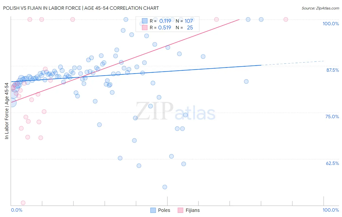 Polish vs Fijian In Labor Force | Age 45-54