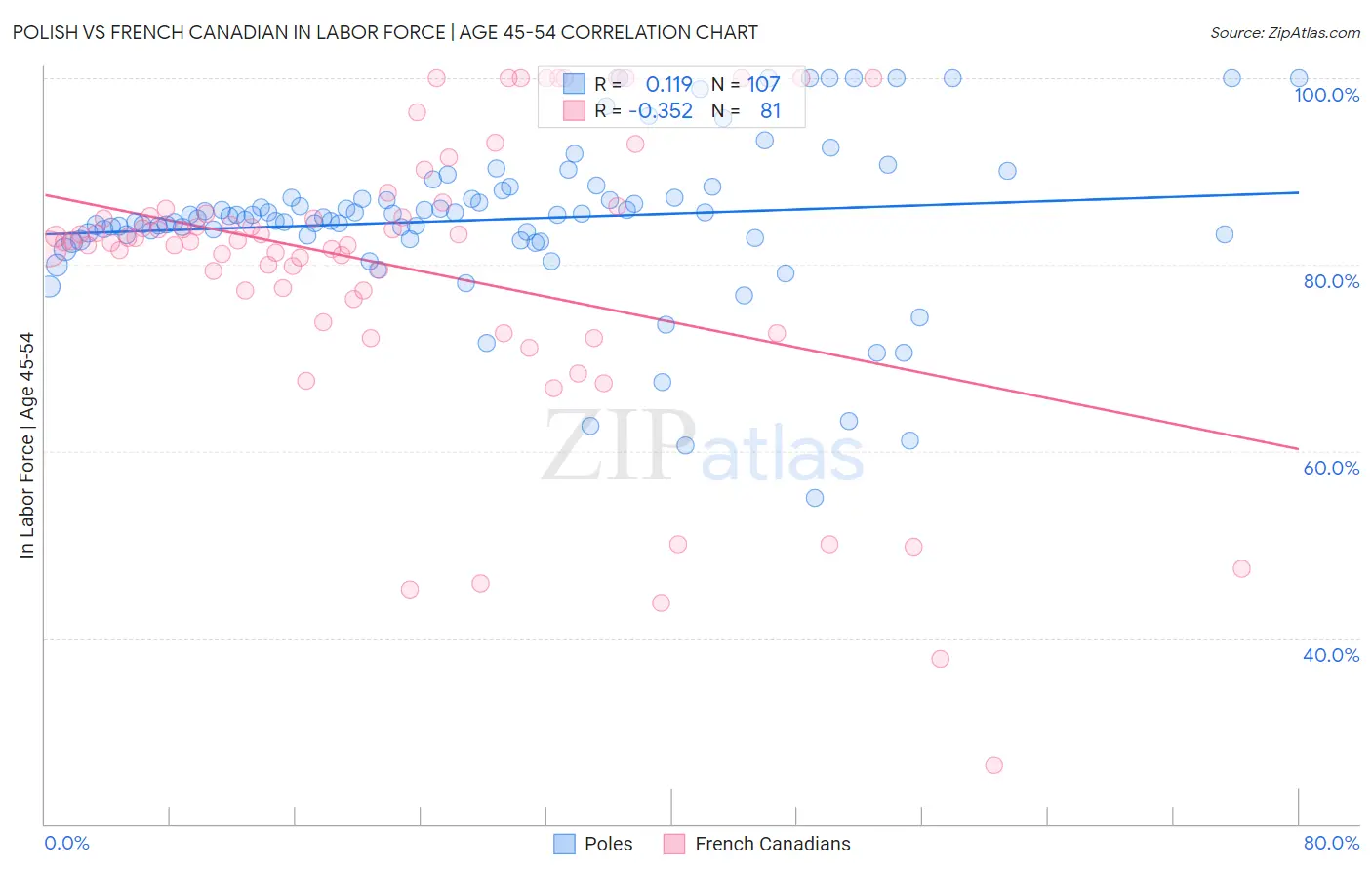 Polish vs French Canadian In Labor Force | Age 45-54