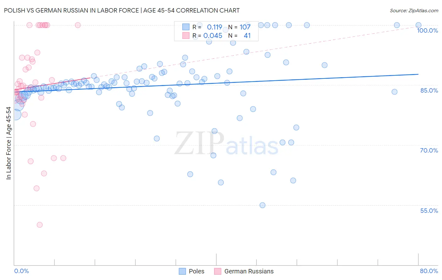 Polish vs German Russian In Labor Force | Age 45-54