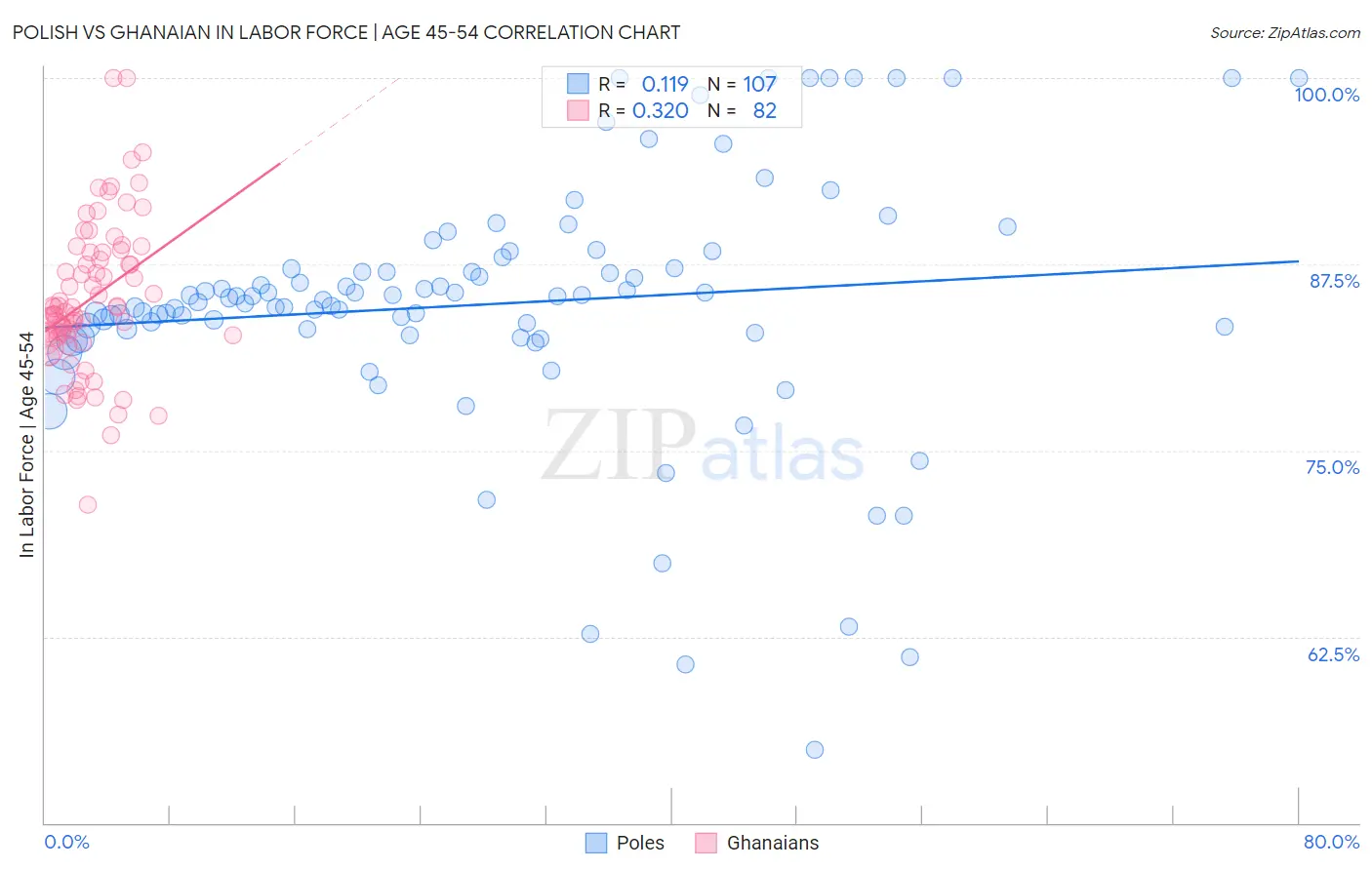 Polish vs Ghanaian In Labor Force | Age 45-54