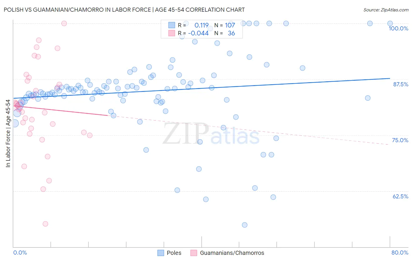 Polish vs Guamanian/Chamorro In Labor Force | Age 45-54