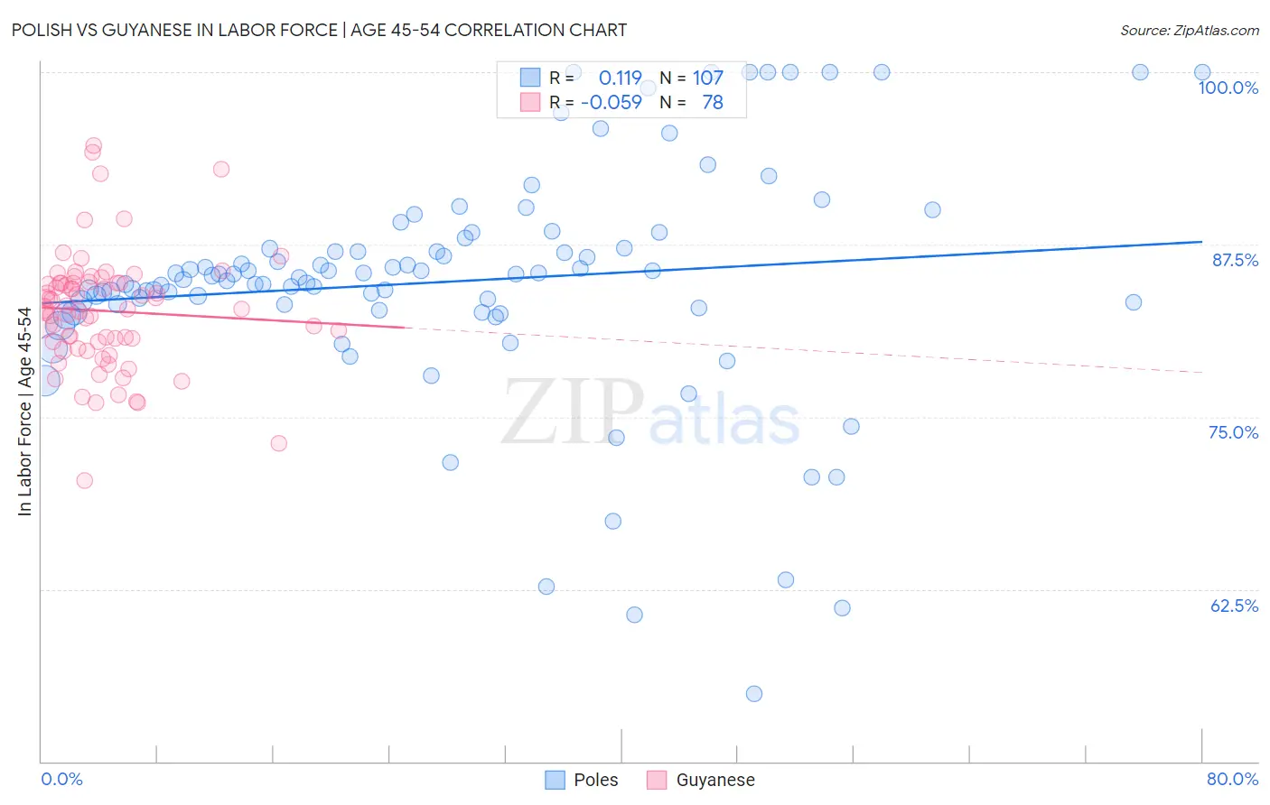 Polish vs Guyanese In Labor Force | Age 45-54