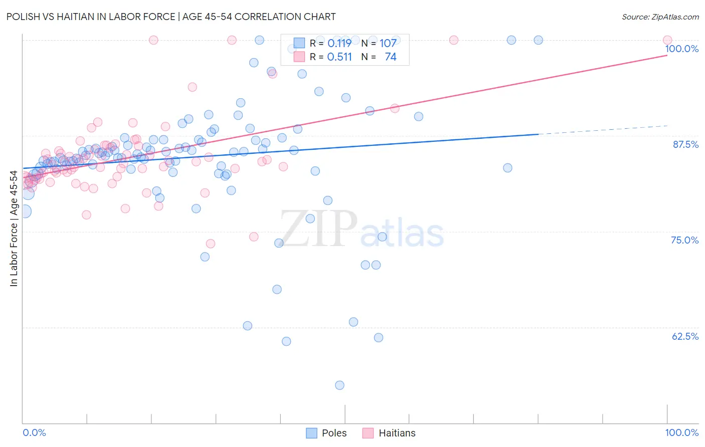 Polish vs Haitian In Labor Force | Age 45-54