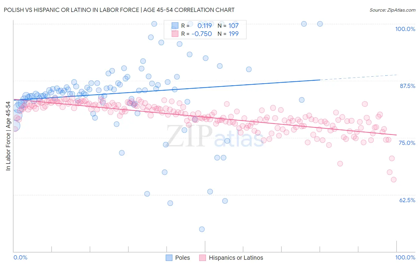 Polish vs Hispanic or Latino In Labor Force | Age 45-54