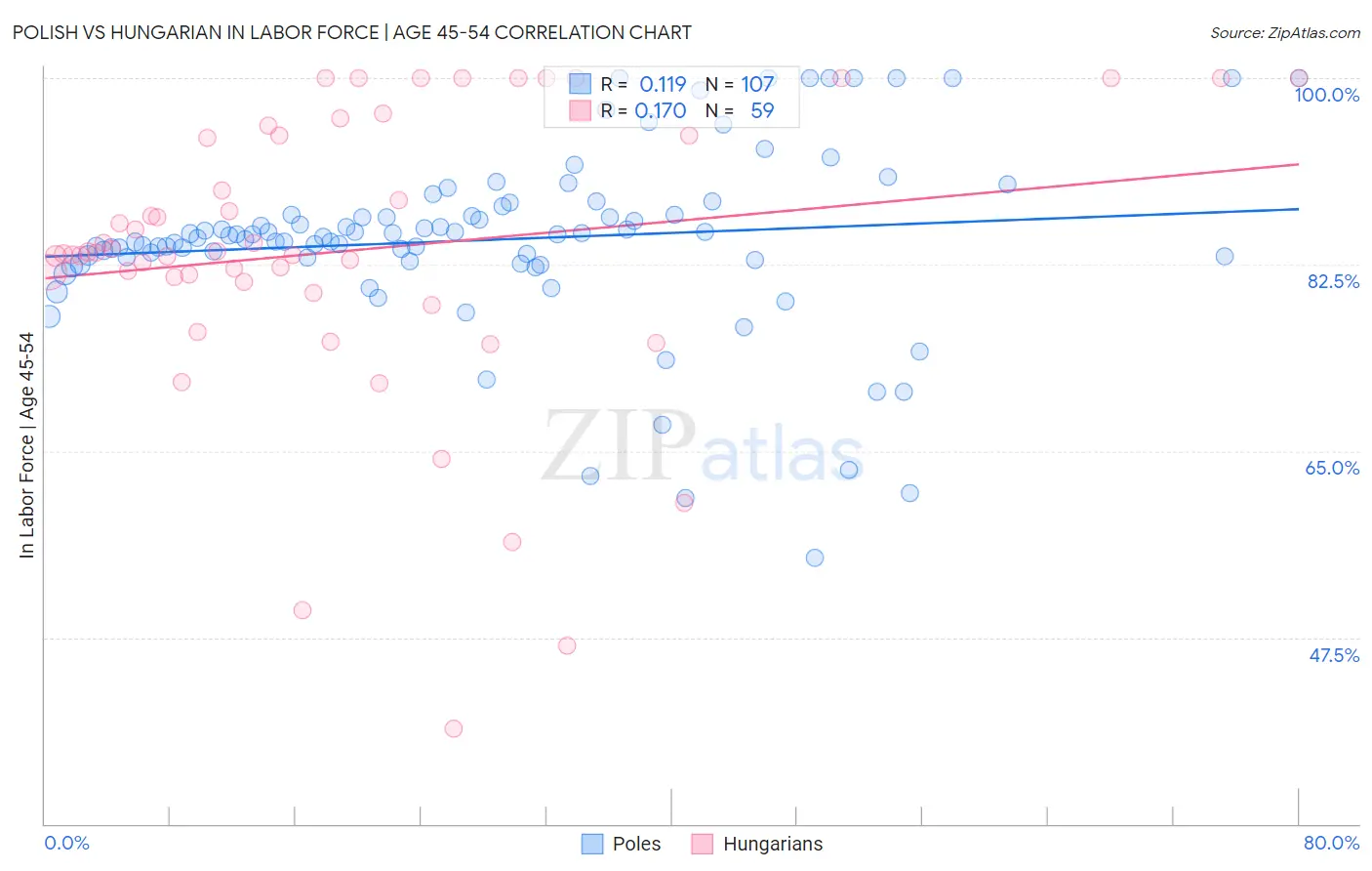 Polish vs Hungarian In Labor Force | Age 45-54