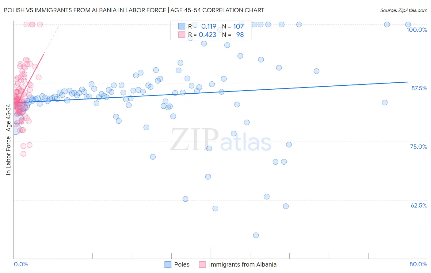 Polish vs Immigrants from Albania In Labor Force | Age 45-54