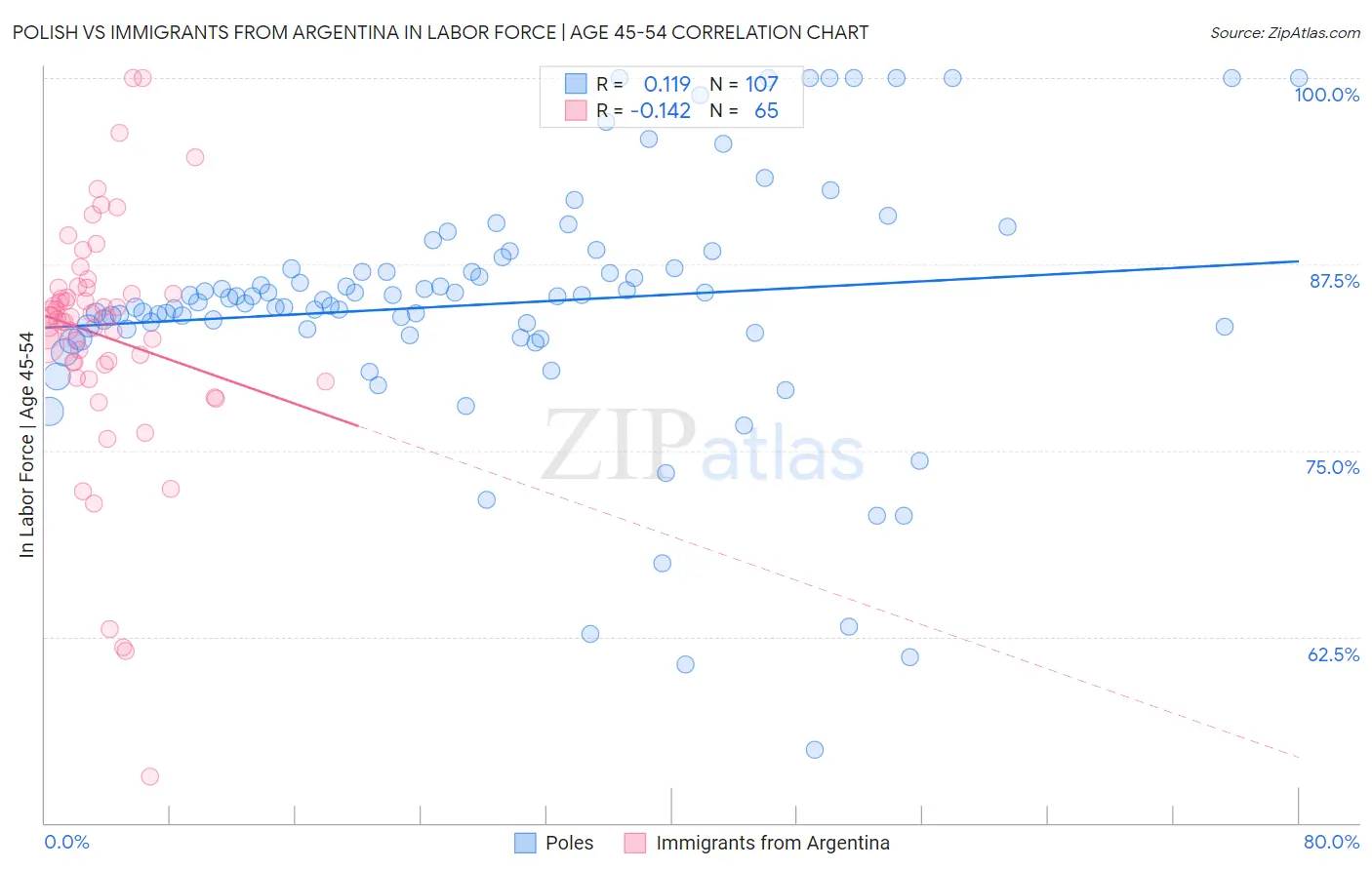 Polish vs Immigrants from Argentina In Labor Force | Age 45-54