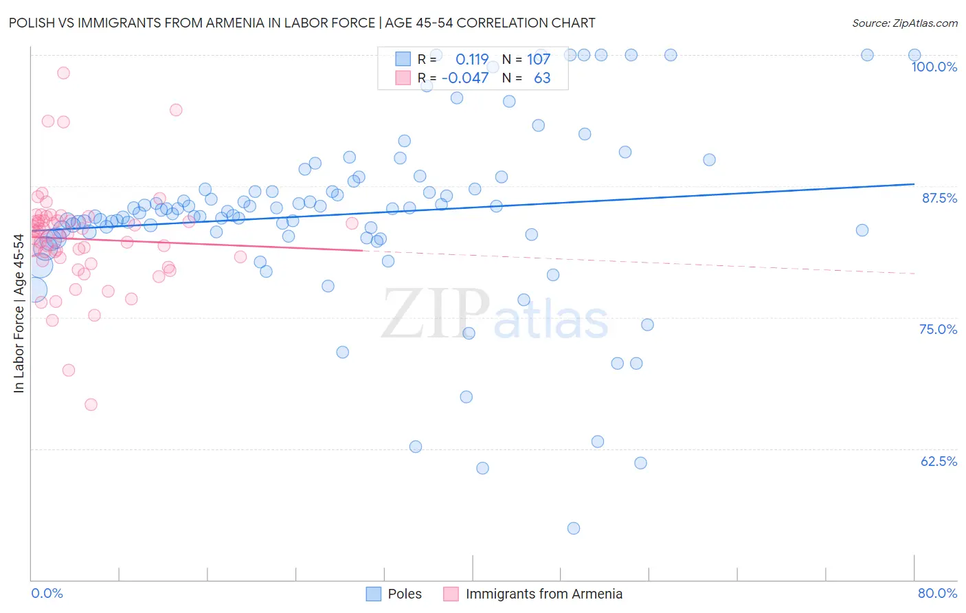 Polish vs Immigrants from Armenia In Labor Force | Age 45-54