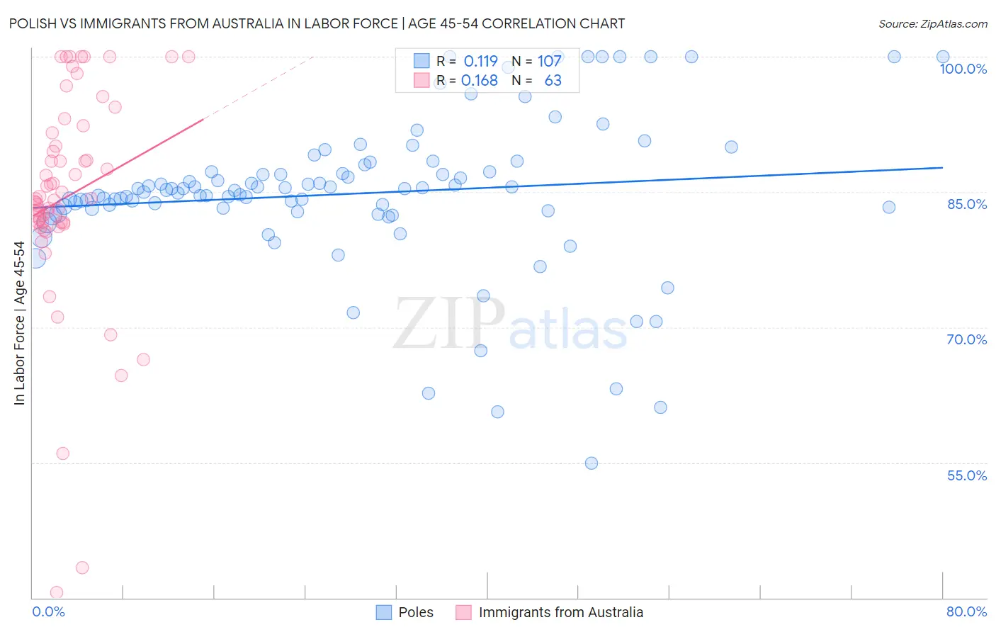 Polish vs Immigrants from Australia In Labor Force | Age 45-54