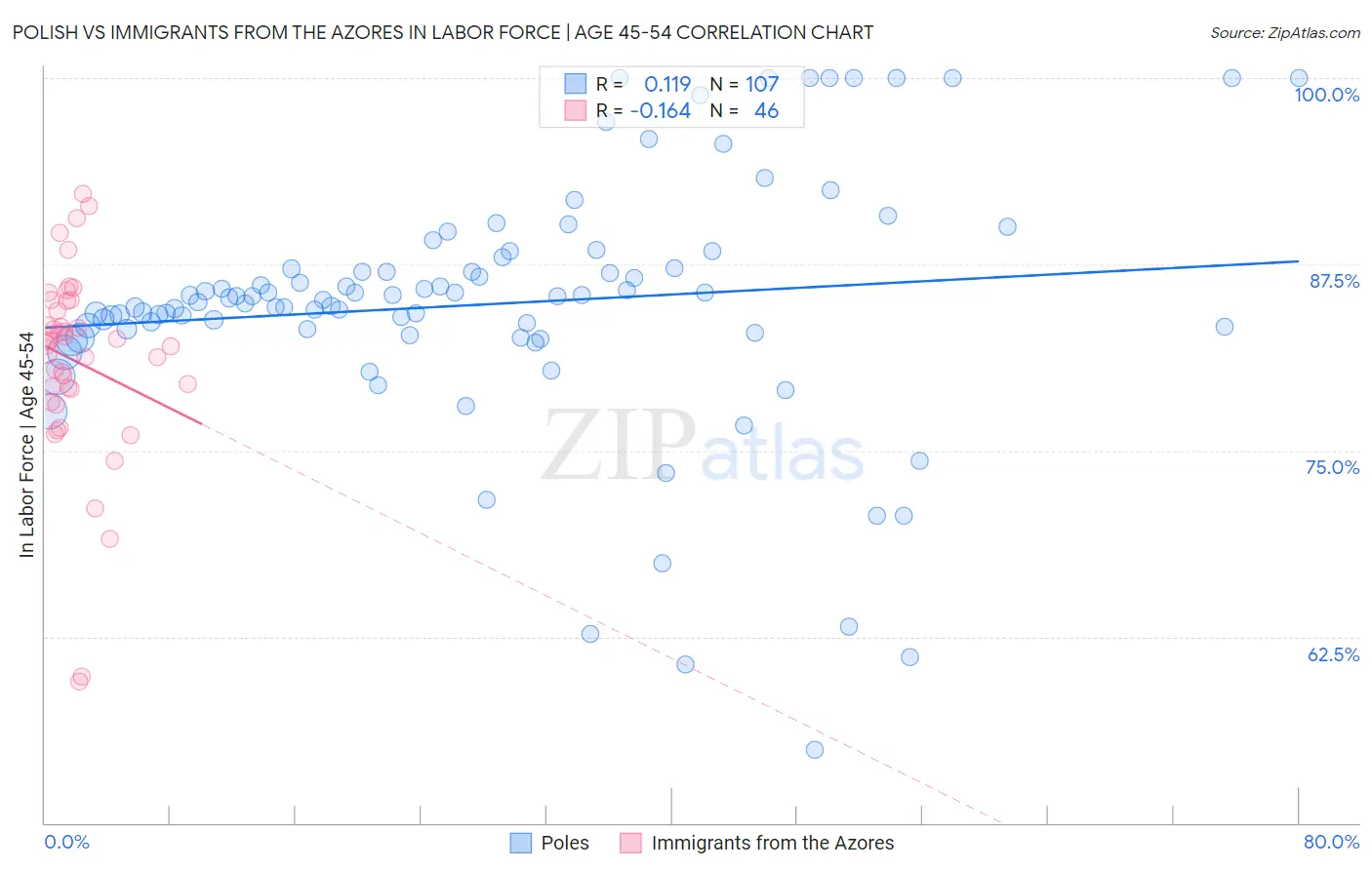 Polish vs Immigrants from the Azores In Labor Force | Age 45-54