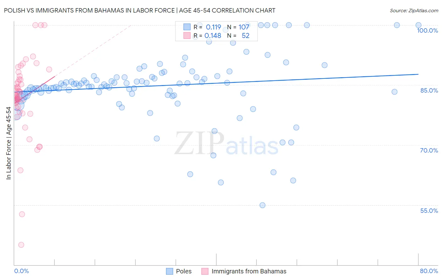 Polish vs Immigrants from Bahamas In Labor Force | Age 45-54