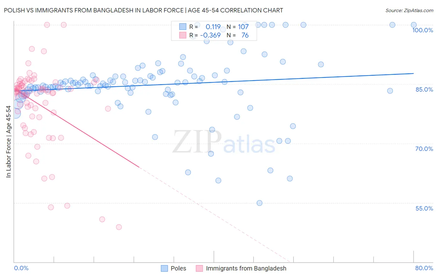 Polish vs Immigrants from Bangladesh In Labor Force | Age 45-54