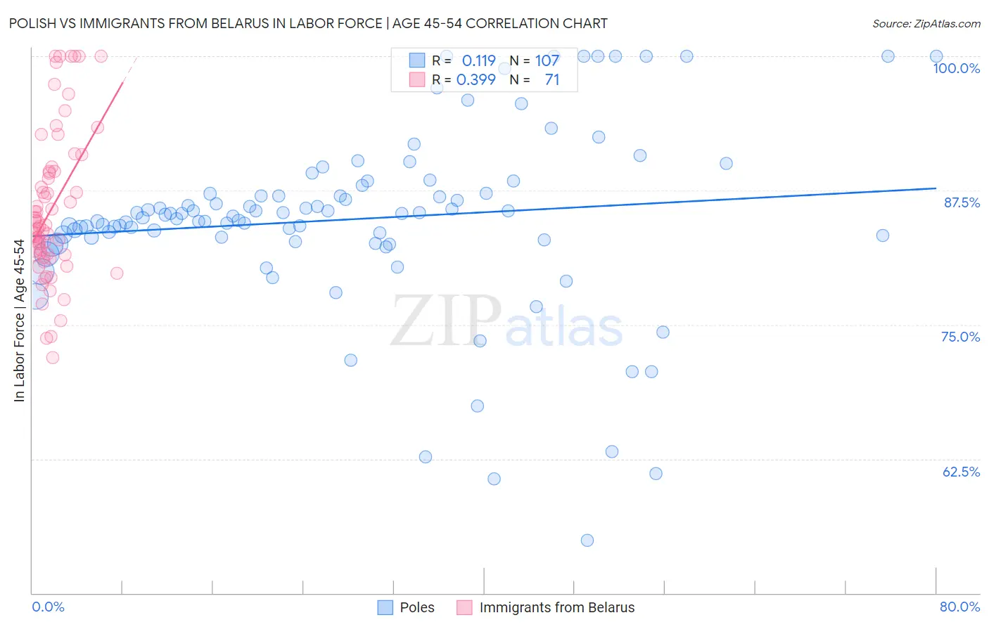 Polish vs Immigrants from Belarus In Labor Force | Age 45-54