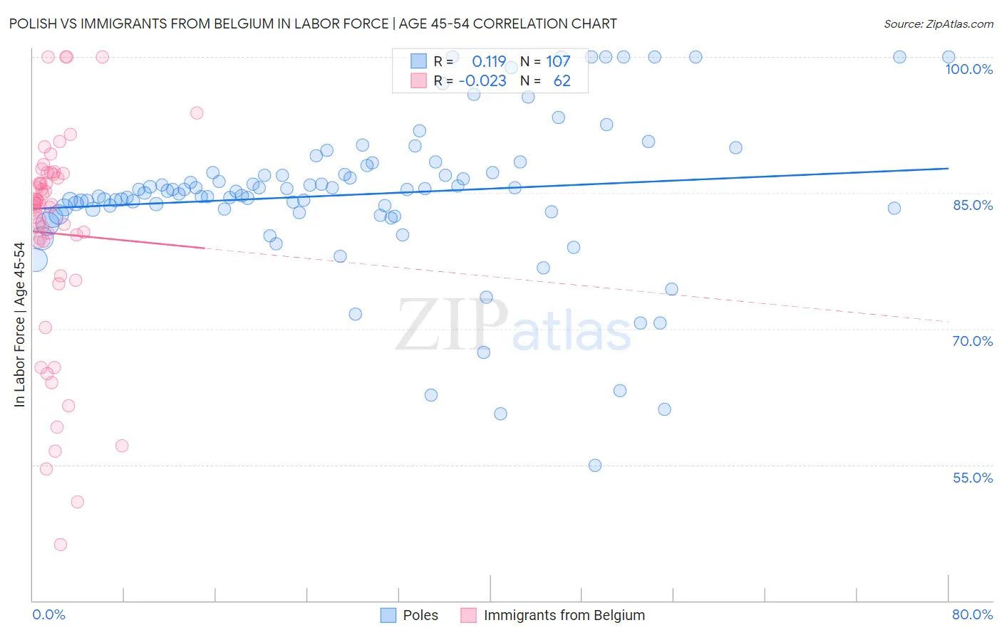 Polish vs Immigrants from Belgium In Labor Force | Age 45-54