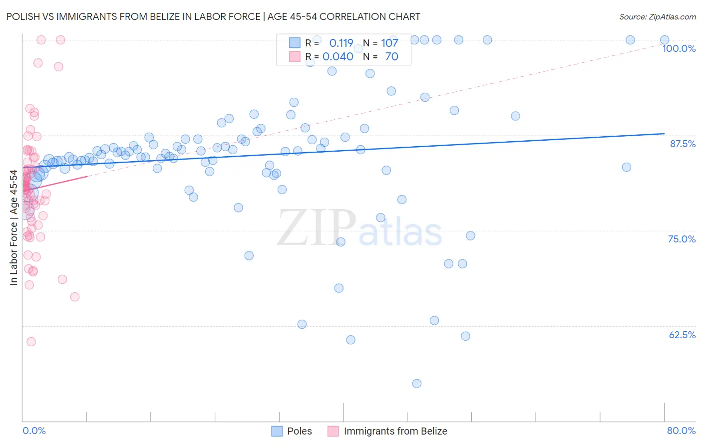 Polish vs Immigrants from Belize In Labor Force | Age 45-54