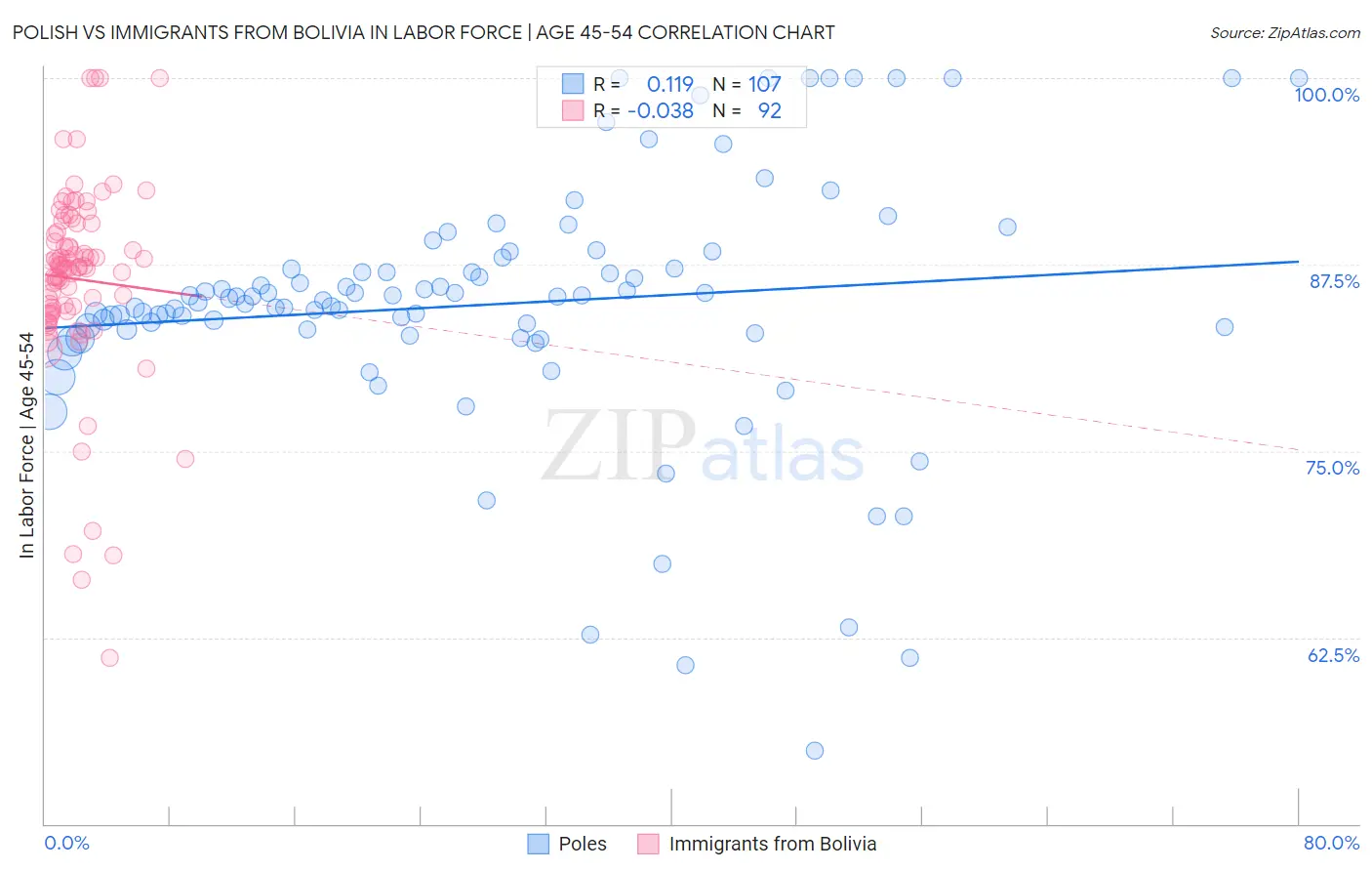 Polish vs Immigrants from Bolivia In Labor Force | Age 45-54