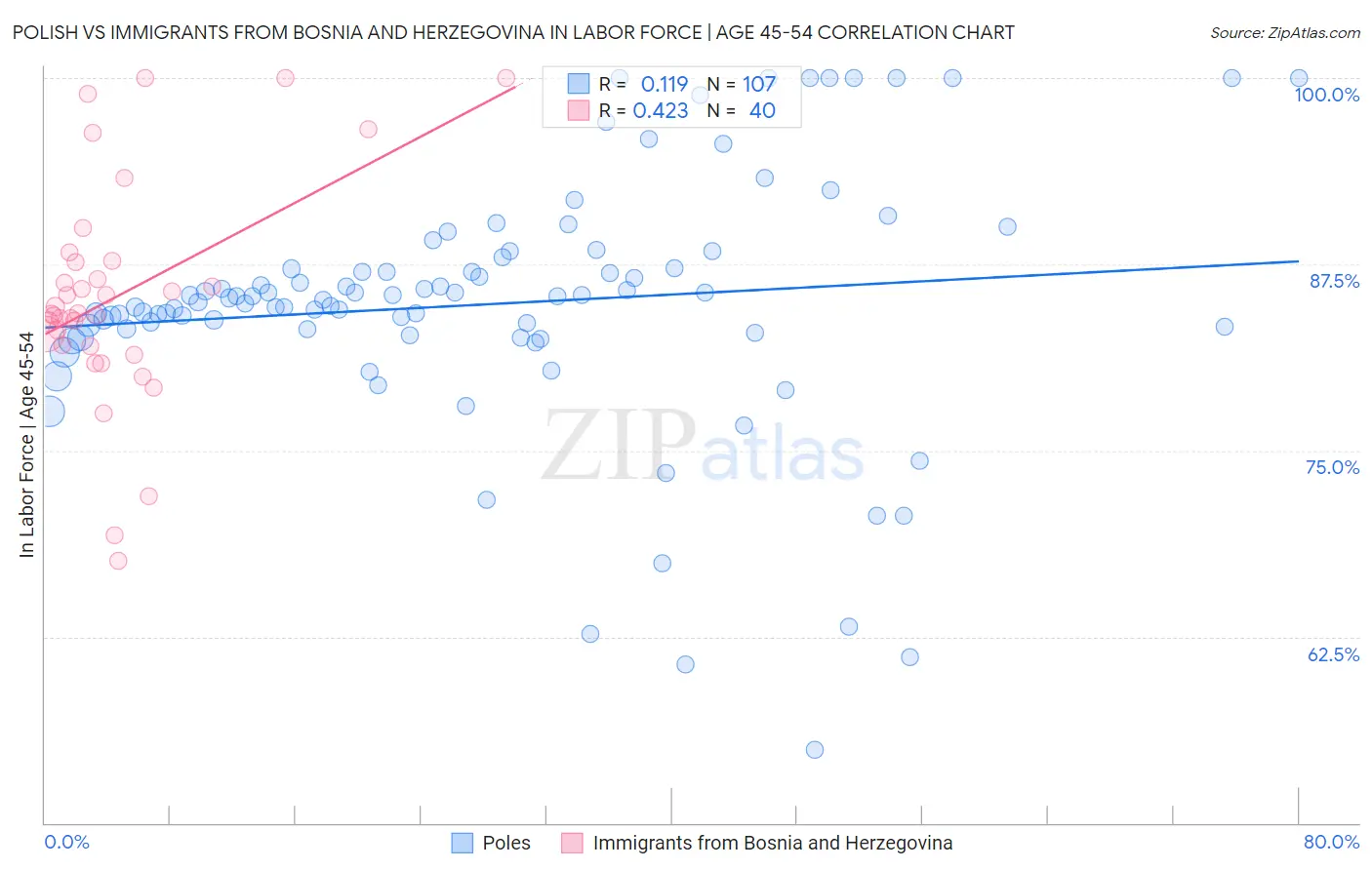 Polish vs Immigrants from Bosnia and Herzegovina In Labor Force | Age 45-54