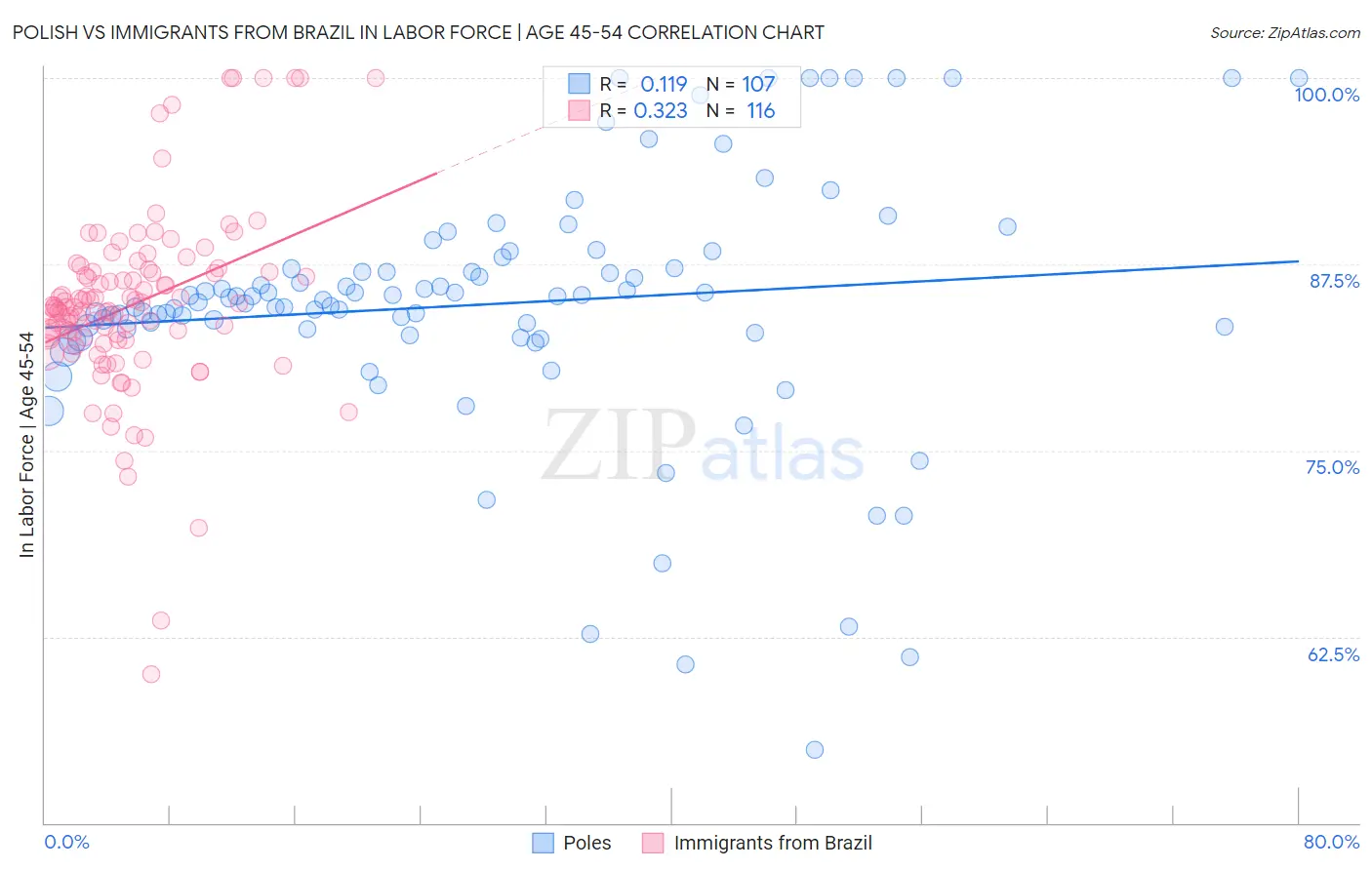 Polish vs Immigrants from Brazil In Labor Force | Age 45-54