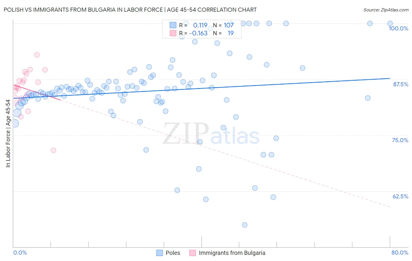 Polish vs Immigrants from Bulgaria In Labor Force | Age 45-54