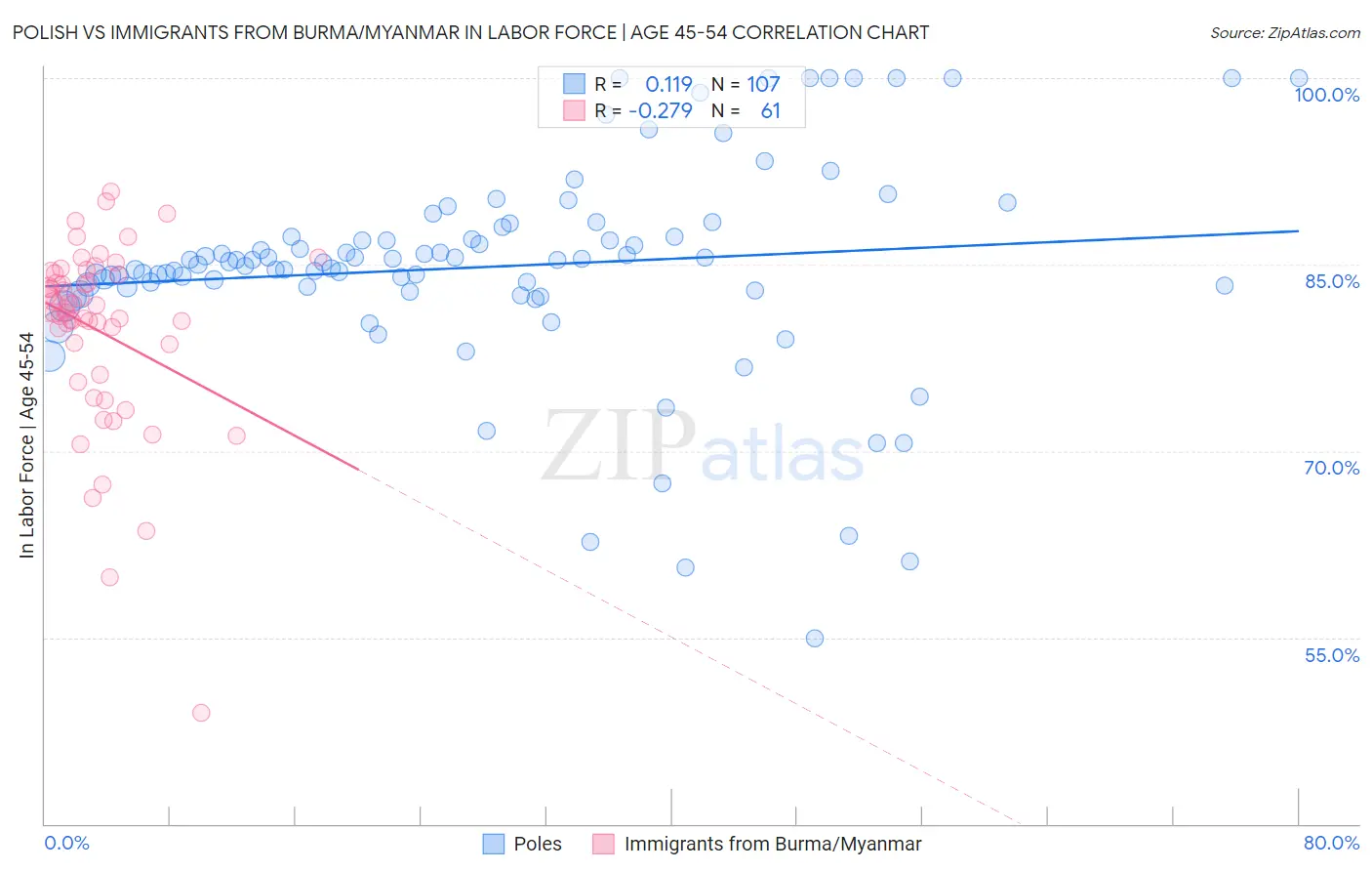 Polish vs Immigrants from Burma/Myanmar In Labor Force | Age 45-54