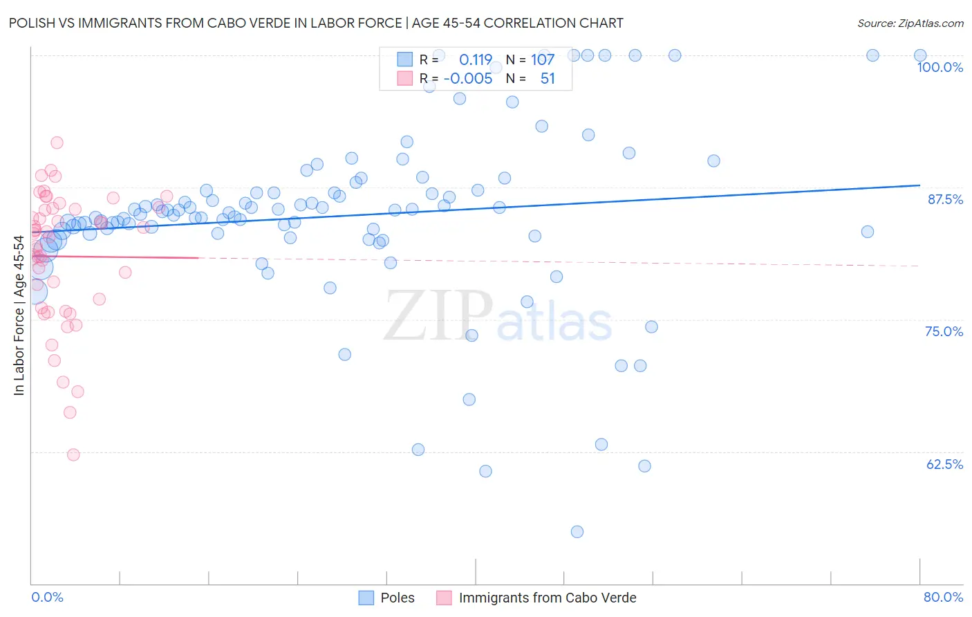 Polish vs Immigrants from Cabo Verde In Labor Force | Age 45-54