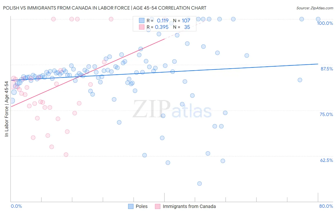 Polish vs Immigrants from Canada In Labor Force | Age 45-54
