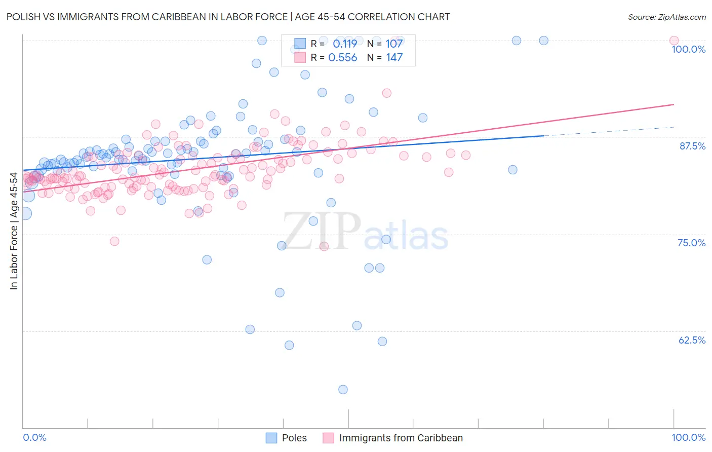 Polish vs Immigrants from Caribbean In Labor Force | Age 45-54