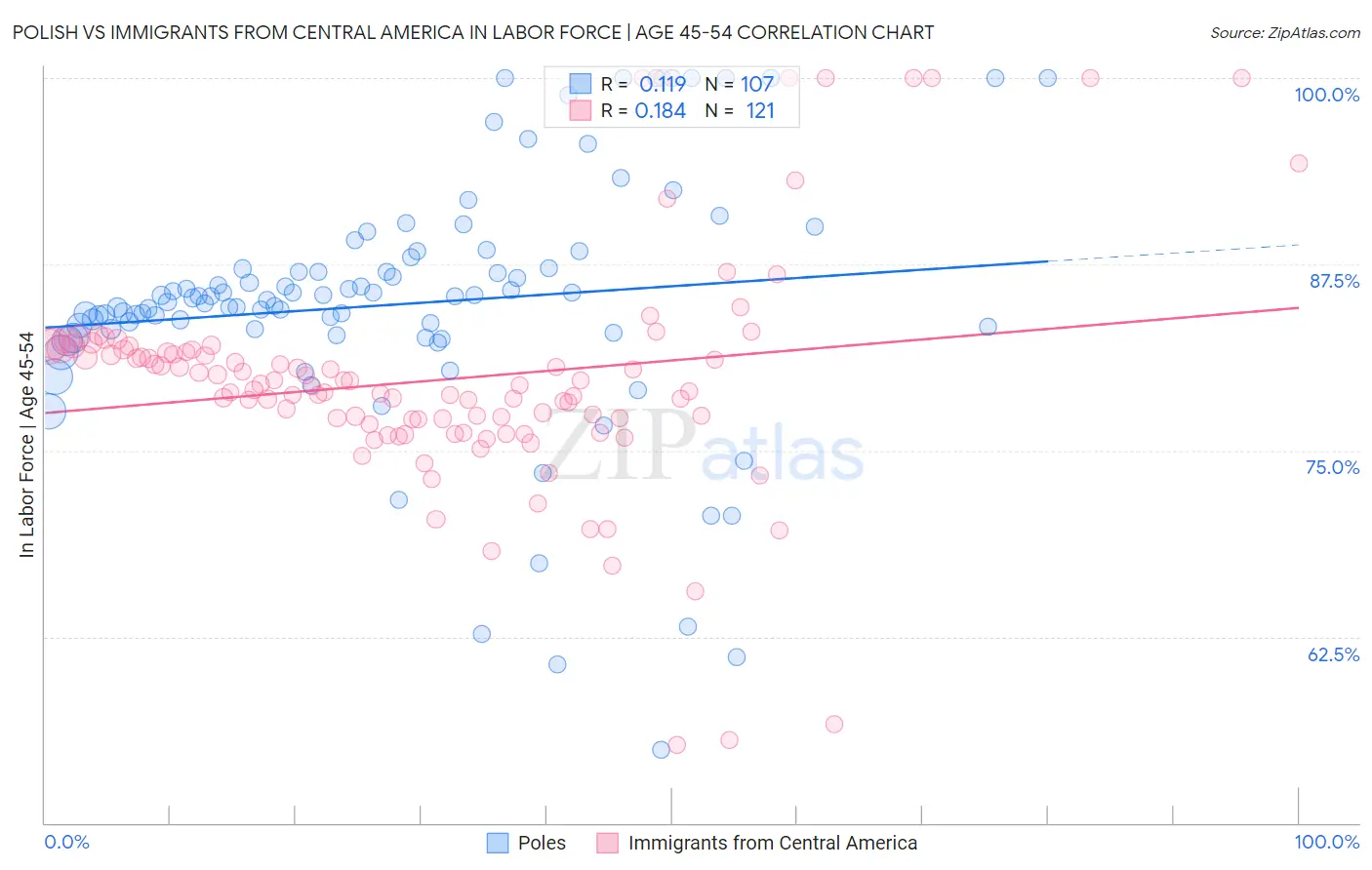 Polish vs Immigrants from Central America In Labor Force | Age 45-54