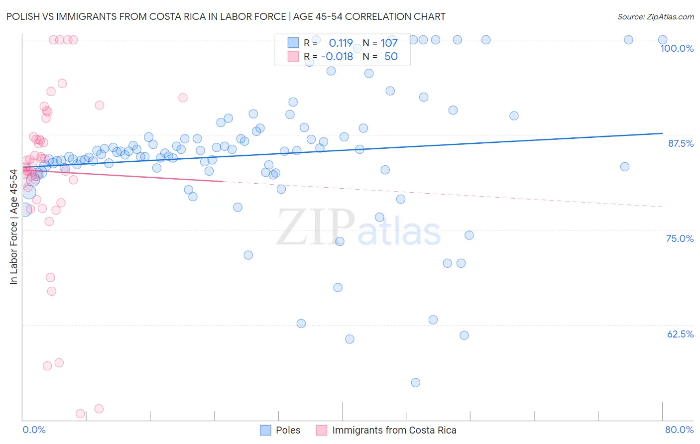 Polish vs Immigrants from Costa Rica In Labor Force | Age 45-54