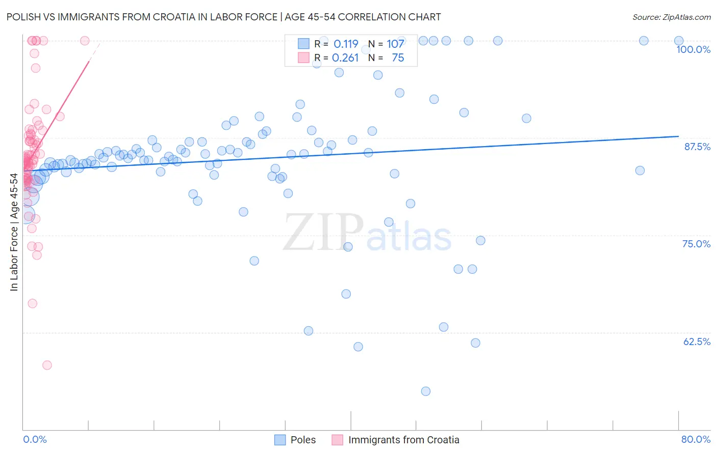 Polish vs Immigrants from Croatia In Labor Force | Age 45-54