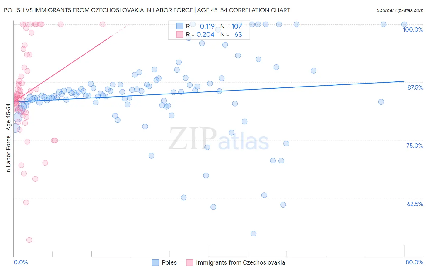 Polish vs Immigrants from Czechoslovakia In Labor Force | Age 45-54