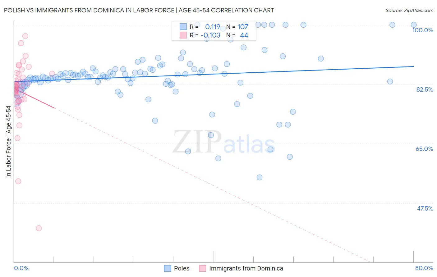 Polish vs Immigrants from Dominica In Labor Force | Age 45-54